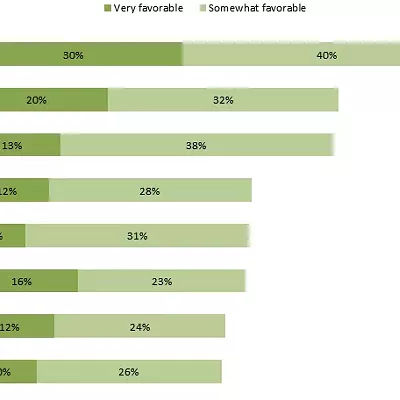 Image: Poll: Phil Scott Leads Gubernatorial Field in Favorability