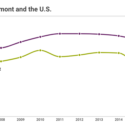 Image: Census Bureau: Vermont Only State to See Poverty Rate Rise in 2016