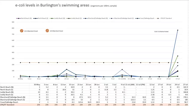 High E. Coli Levels Force Closures at Two Burlington Beaches