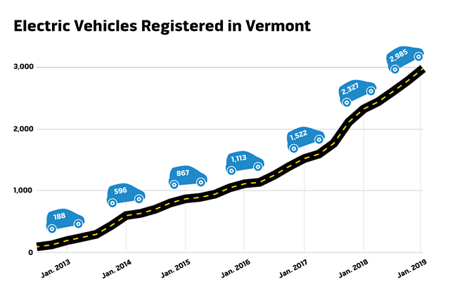 SOURCE: VERMONT DEPARTMENT OF MOTOR VEHICLES/DRIVE ELECTRIC VERMONT