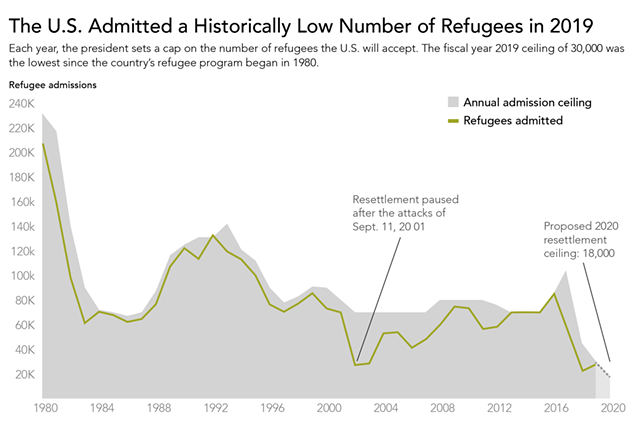 Source: U.S. State Department, Migration Policy Institute - ANDREA SUOZZO