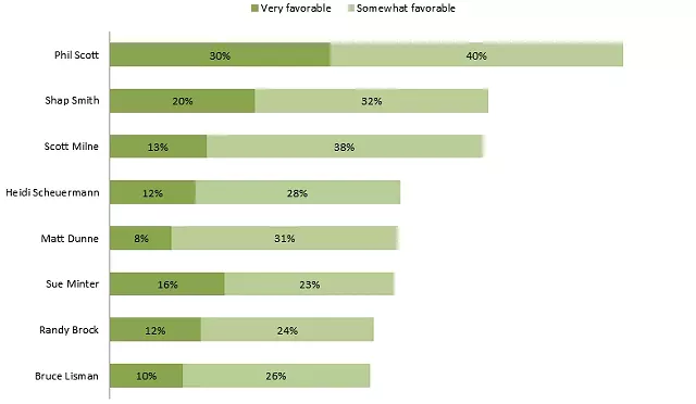 Poll: Phil Scott Leads Gubernatorial Field in Favorability