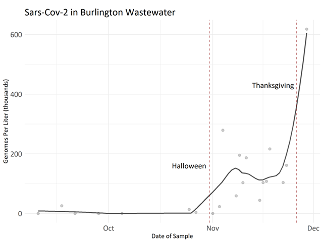 The graph showing the spike - COURTESY CITY OF BURLINGTON