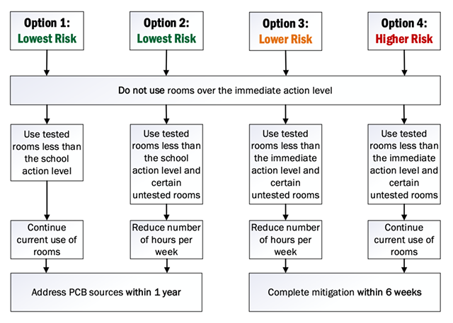 Vermont Again Adds New PCB Guidance Ahead of Testing in Schools (3)