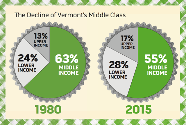 Income Data: Public Assets Institute analysis of U.S. Census microdata. Middle income ranges from 66.7 to 200 percent of median household income. - DIANE SULLIVAN