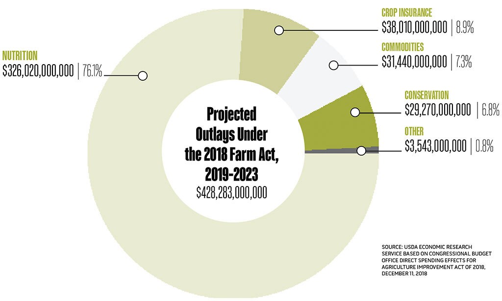 Projected Outlays Under the 2018 Farm Act, 2019-2023 - KIRSTEN THOMPSON ©️ SEVEN DAYS