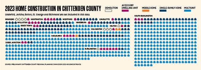 Source: Preliminary Chittenden County Regional Planning Commission 2023 Housing Database