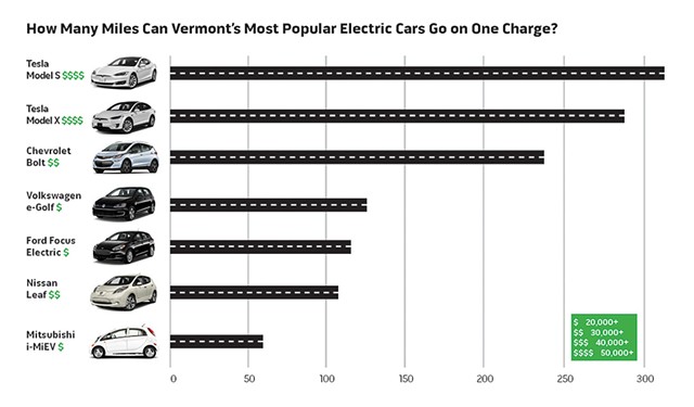 Note: Numbers represent the EPA's maximum estimated battery range. - Source: Drive Electric Vermont/U.S. Environmental Protection Agency. - REV. DIANE SULLIVAN