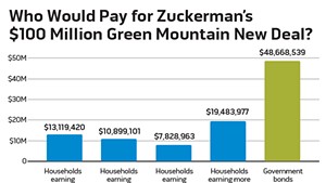Debt and Taxes: How Zuckerman Would Pay for His Green Mountain New Deal